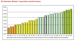 EU Innovation index