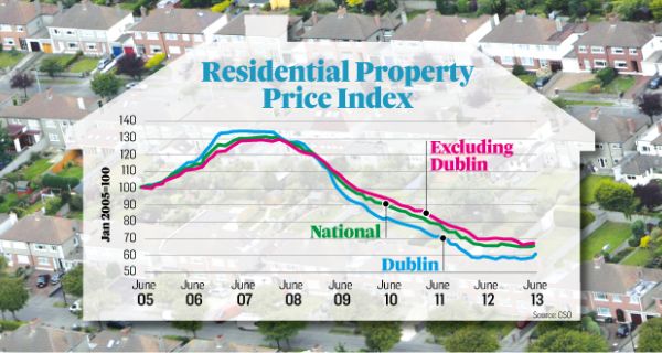 Residential House Prices