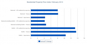 Irish House Prices Rise 2014 Graph